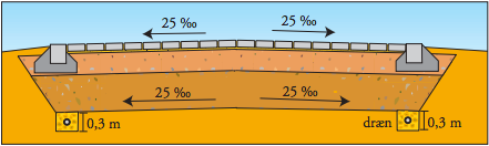 Bærelag og avrenning belegningsstein